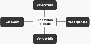 Une vision globale