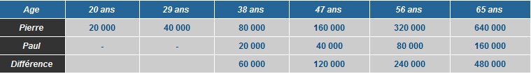 Tableau de progression